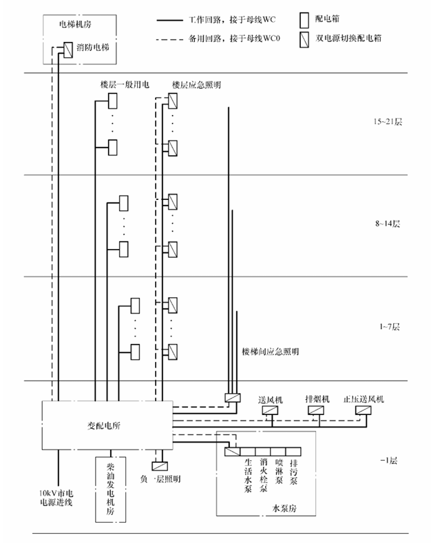 一级负荷中特别重要的负荷